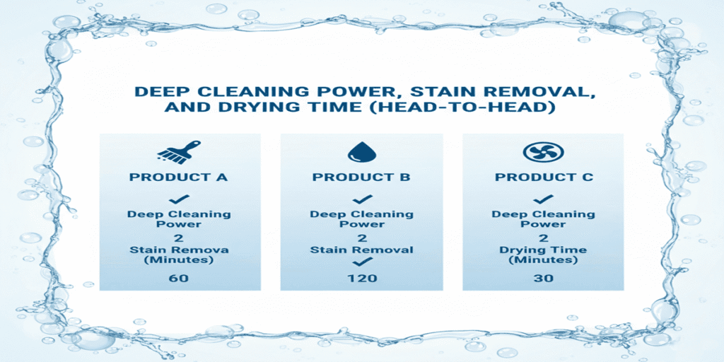 Carpet Shampooer Vs Steamer: Ultimate Comparison 3 Deep Cleaning Power, Stain Removal, and Drying Time (Head-to-Head)